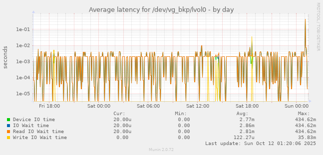 Average latency for /dev/vg_bkp/lvol0