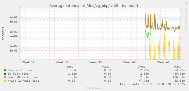 Average latency for /dev/vg_bkp/lvol0