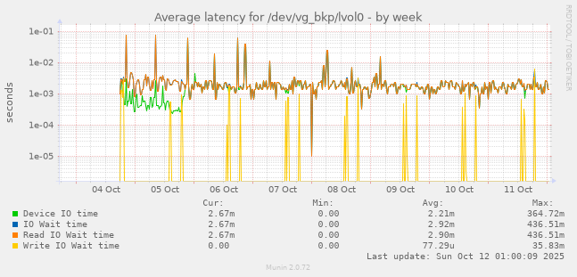 Average latency for /dev/vg_bkp/lvol0
