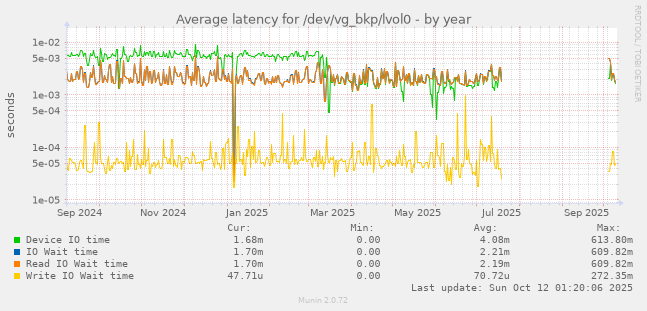 Average latency for /dev/vg_bkp/lvol0