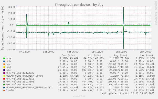 Throughput per device
