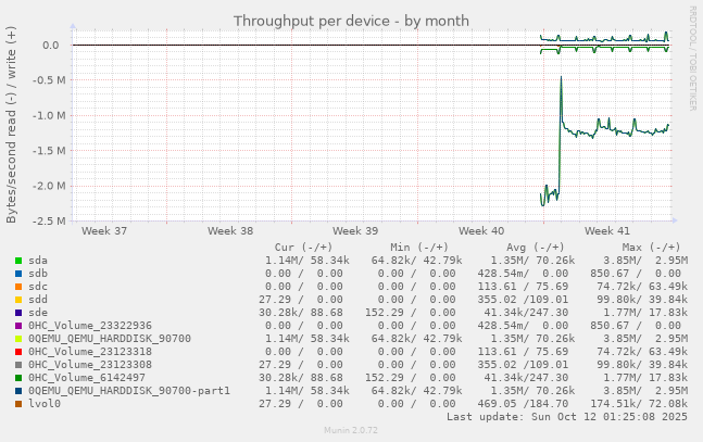 Throughput per device