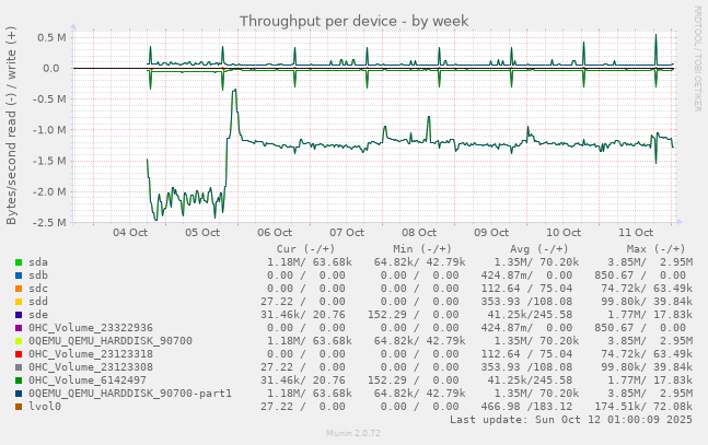 Throughput per device