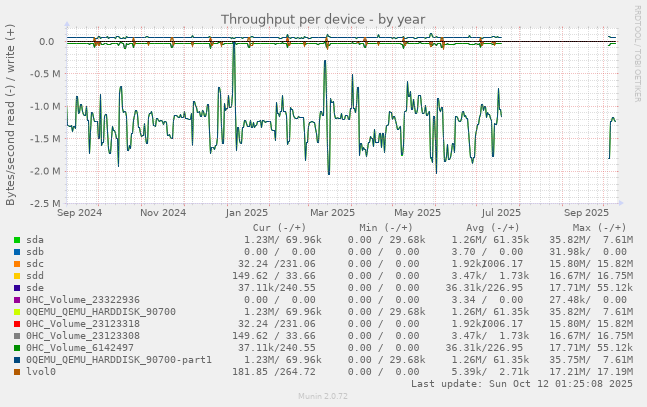 Throughput per device