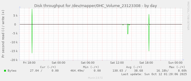 Disk throughput for /dev/mapper/0HC_Volume_23123308