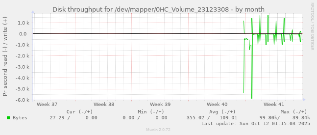 Disk throughput for /dev/mapper/0HC_Volume_23123308