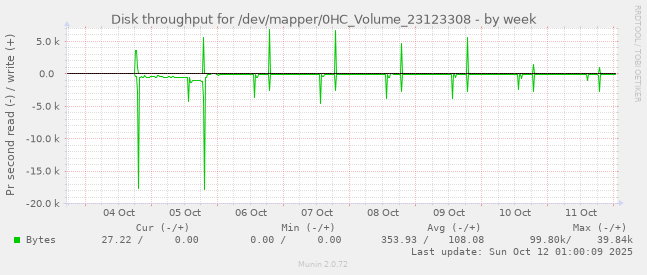 Disk throughput for /dev/mapper/0HC_Volume_23123308