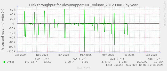 Disk throughput for /dev/mapper/0HC_Volume_23123308