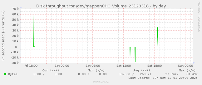 Disk throughput for /dev/mapper/0HC_Volume_23123318