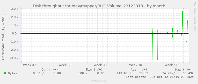 Disk throughput for /dev/mapper/0HC_Volume_23123318