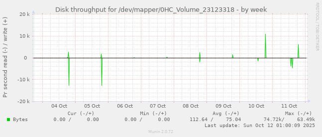 Disk throughput for /dev/mapper/0HC_Volume_23123318