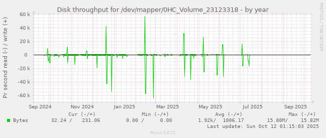 Disk throughput for /dev/mapper/0HC_Volume_23123318