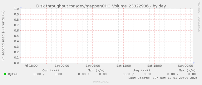 Disk throughput for /dev/mapper/0HC_Volume_23322936