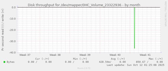 Disk throughput for /dev/mapper/0HC_Volume_23322936