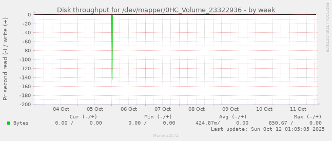 Disk throughput for /dev/mapper/0HC_Volume_23322936