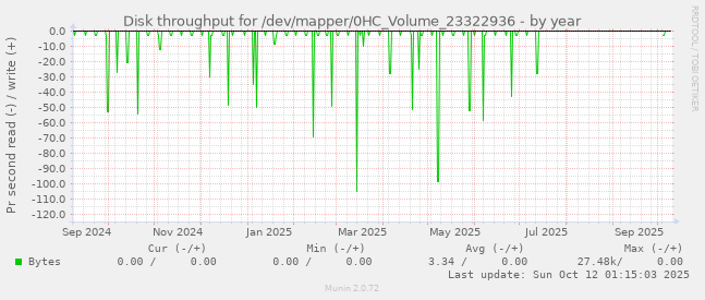 Disk throughput for /dev/mapper/0HC_Volume_23322936