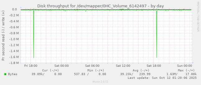 Disk throughput for /dev/mapper/0HC_Volume_6142497