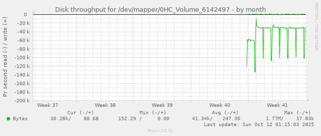 Disk throughput for /dev/mapper/0HC_Volume_6142497