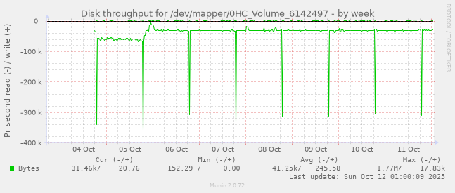 Disk throughput for /dev/mapper/0HC_Volume_6142497