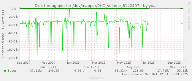 Disk throughput for /dev/mapper/0HC_Volume_6142497