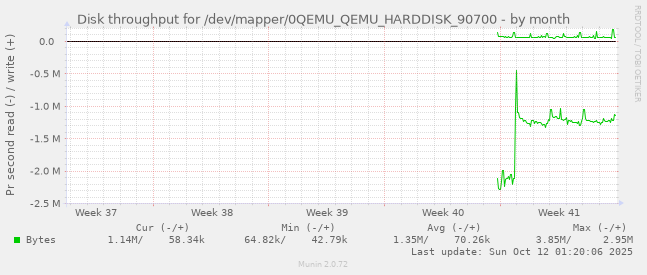 Disk throughput for /dev/mapper/0QEMU_QEMU_HARDDISK_90700