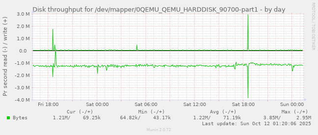Disk throughput for /dev/mapper/0QEMU_QEMU_HARDDISK_90700-part1