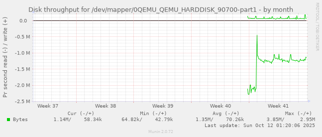 Disk throughput for /dev/mapper/0QEMU_QEMU_HARDDISK_90700-part1