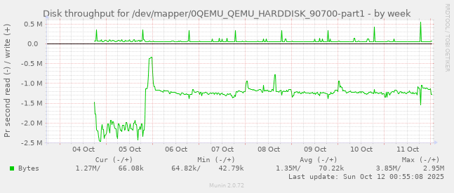 Disk throughput for /dev/mapper/0QEMU_QEMU_HARDDISK_90700-part1