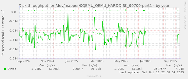 Disk throughput for /dev/mapper/0QEMU_QEMU_HARDDISK_90700-part1
