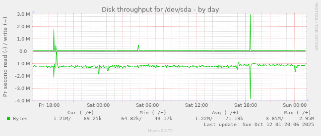 Disk throughput for /dev/sda