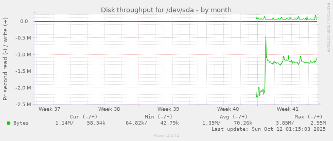 Disk throughput for /dev/sda