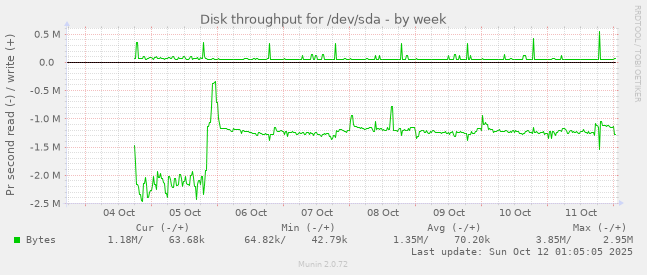 Disk throughput for /dev/sda