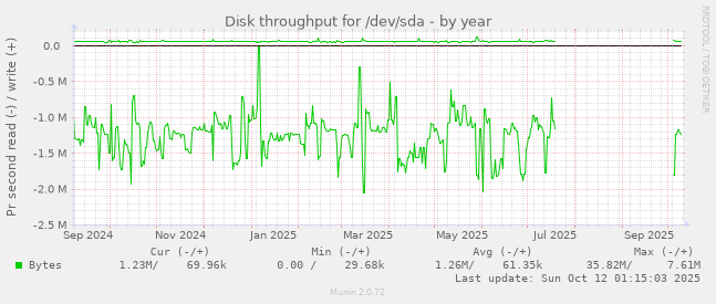 Disk throughput for /dev/sda
