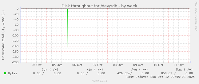 Disk throughput for /dev/sdb