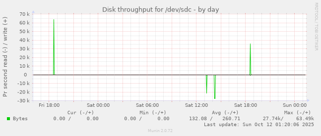 Disk throughput for /dev/sdc