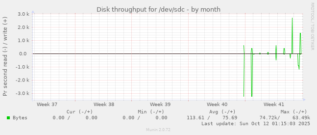 Disk throughput for /dev/sdc