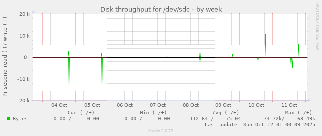 Disk throughput for /dev/sdc