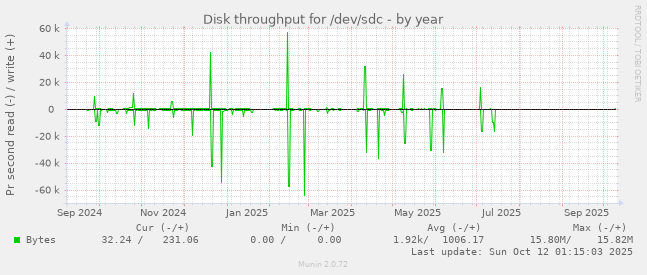 Disk throughput for /dev/sdc