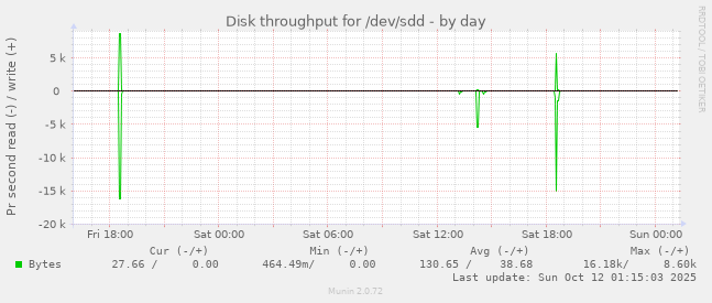 Disk throughput for /dev/sdd