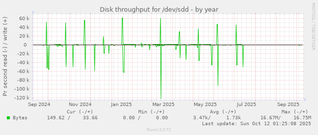 Disk throughput for /dev/sdd
