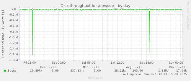 Disk throughput for /dev/sde