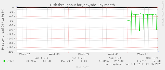 Disk throughput for /dev/sde