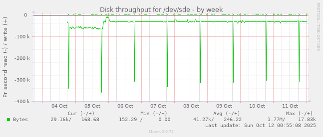 Disk throughput for /dev/sde