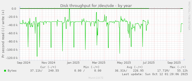 Disk throughput for /dev/sde