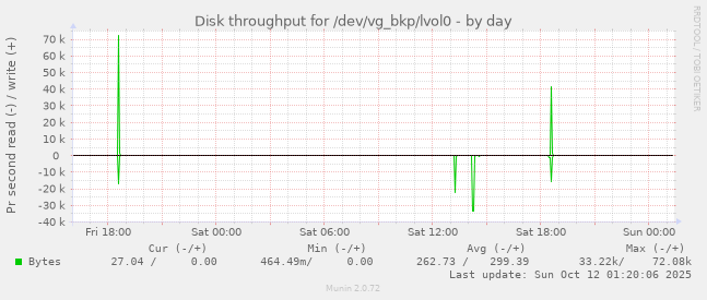 Disk throughput for /dev/vg_bkp/lvol0