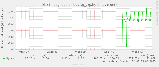 Disk throughput for /dev/vg_bkp/lvol0