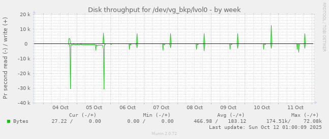 Disk throughput for /dev/vg_bkp/lvol0