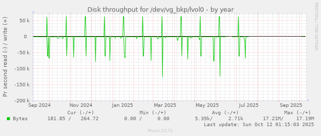 Disk throughput for /dev/vg_bkp/lvol0