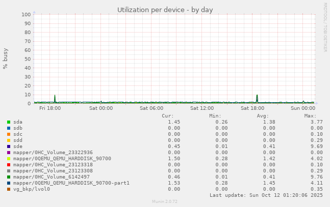 Utilization per device