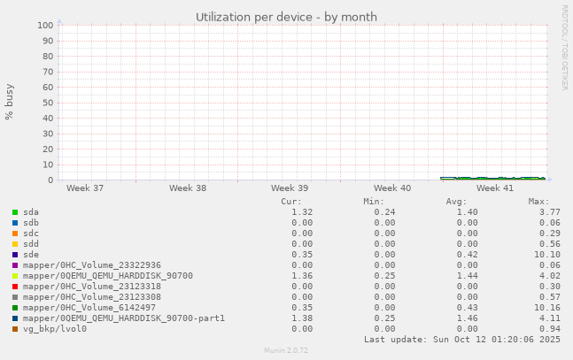 Utilization per device
